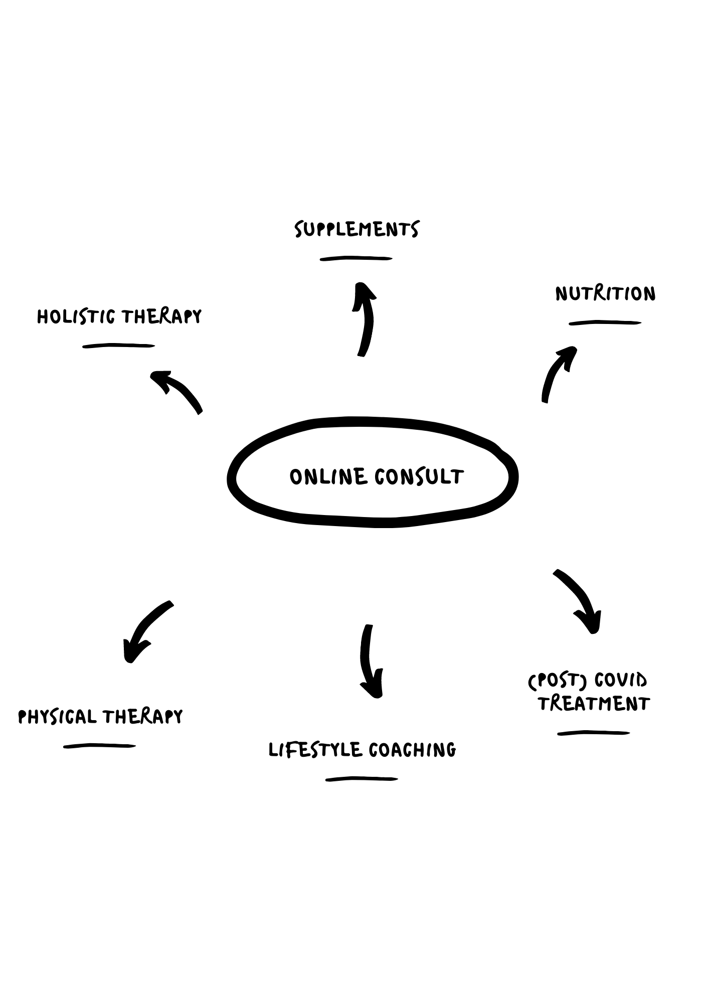 Online (post)covid consult 45 min.